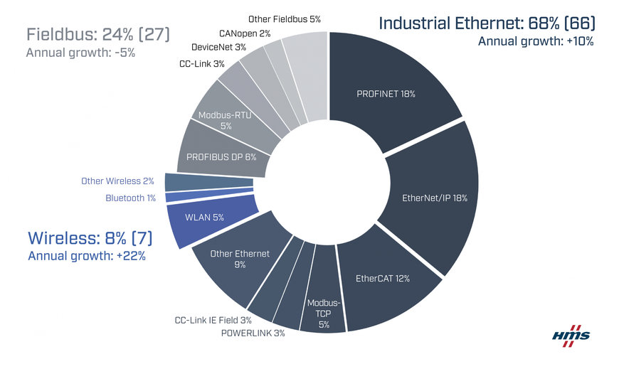 Stały wzrost Ethernetu przemysłowego i sieci bezprzewodowych - udziały w rynku sieci przemysłowych w 2023 r. według HMS Networks